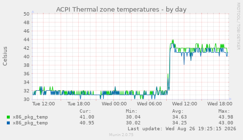 ACPI Thermal zone temperatures