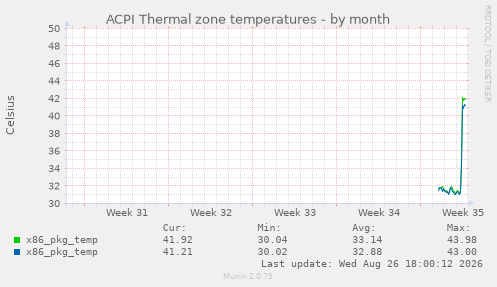 ACPI Thermal zone temperatures
