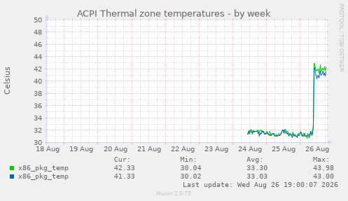ACPI Thermal zone temperatures