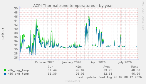 ACPI Thermal zone temperatures