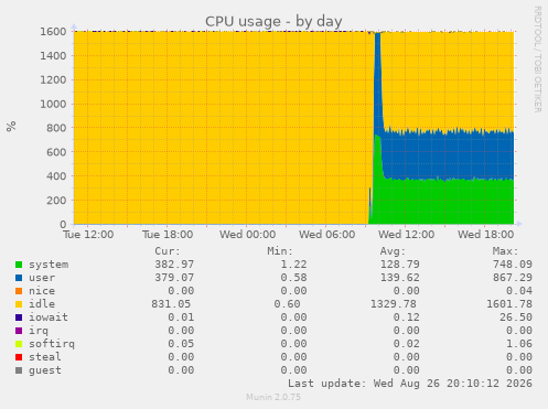 CPU usage