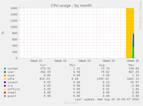 CPU usage