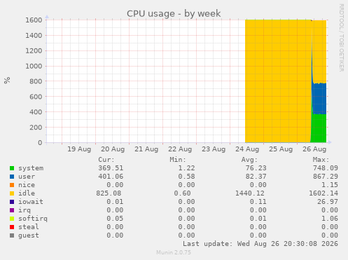 CPU usage