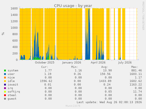 CPU usage