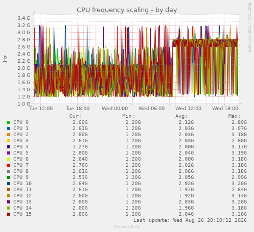 CPU frequency scaling