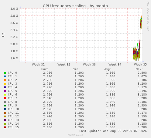 CPU frequency scaling
