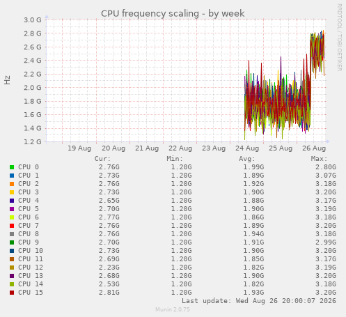 CPU frequency scaling