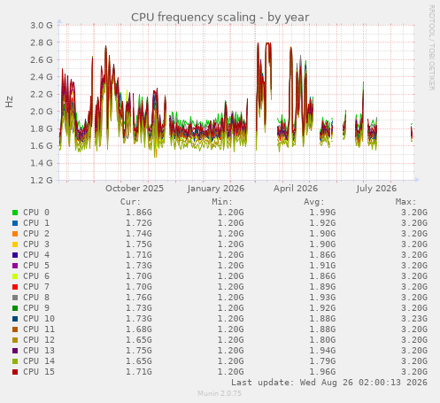 CPU frequency scaling