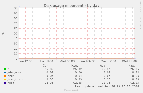 Disk usage in percent