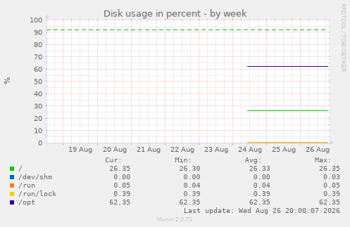 Disk usage in percent