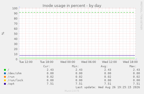 Inode usage in percent
