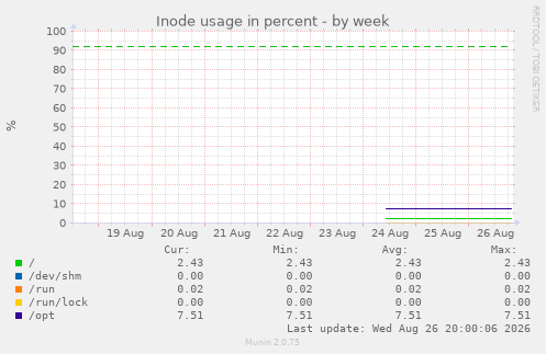 Inode usage in percent