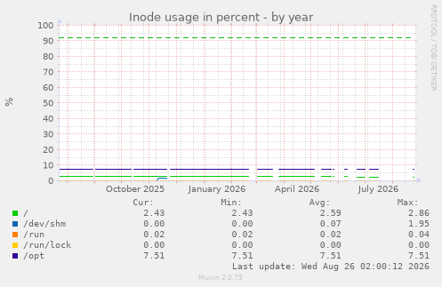 Inode usage in percent
