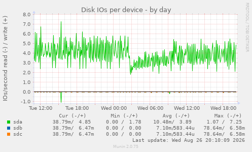 Disk IOs per device