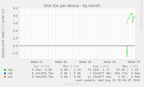 Disk IOs per device