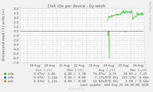 Disk IOs per device