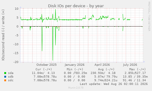 Disk IOs per device