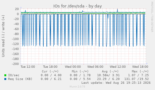 IOs for /dev/sda