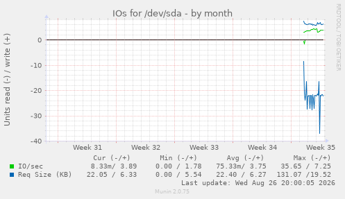 IOs for /dev/sda
