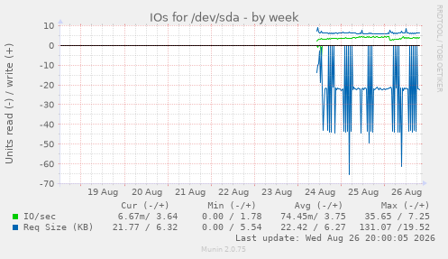 IOs for /dev/sda