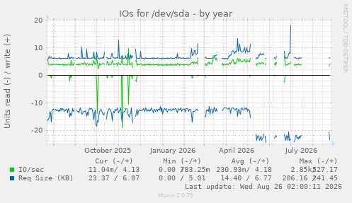 IOs for /dev/sda