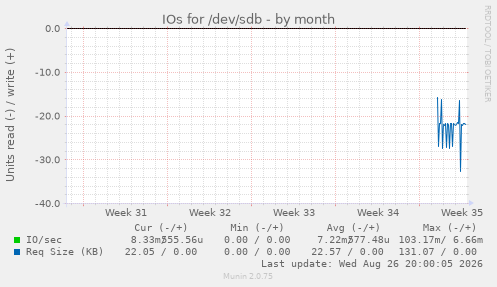 IOs for /dev/sdb