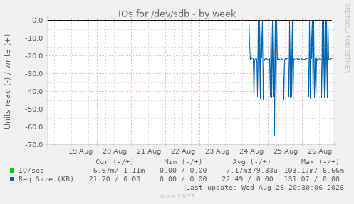 IOs for /dev/sdb