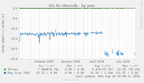 IOs for /dev/sdb