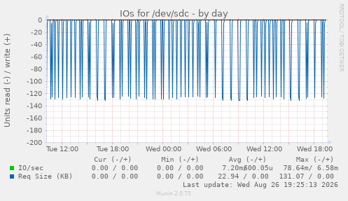 IOs for /dev/sdc