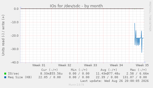 IOs for /dev/sdc
