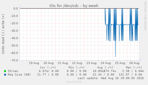 IOs for /dev/sdc