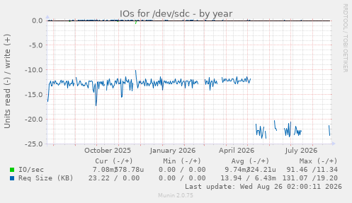 IOs for /dev/sdc