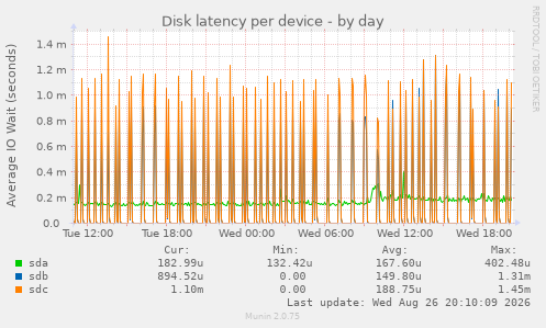 Disk latency per device