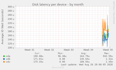 Disk latency per device