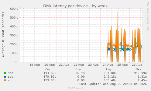 Disk latency per device