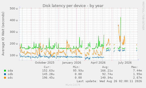 Disk latency per device