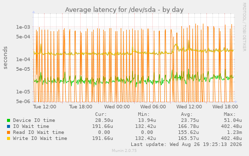Average latency for /dev/sda