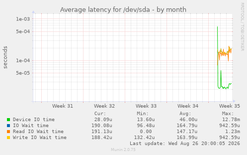 Average latency for /dev/sda