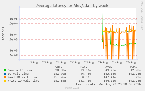 Average latency for /dev/sda