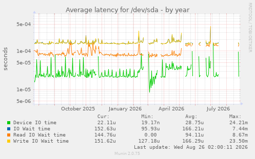 Average latency for /dev/sda