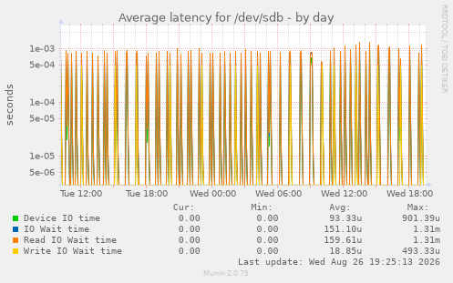 Average latency for /dev/sdb