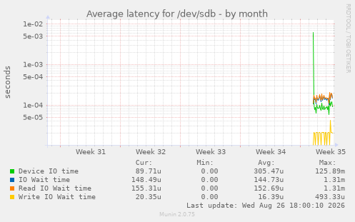 Average latency for /dev/sdb