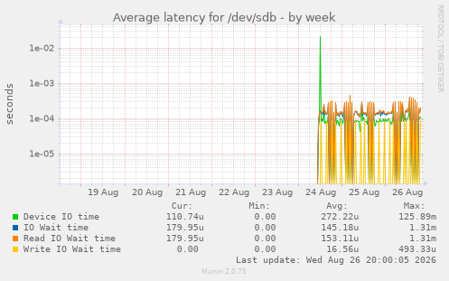 Average latency for /dev/sdb