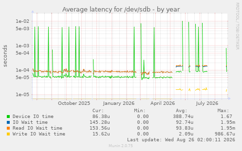 Average latency for /dev/sdb