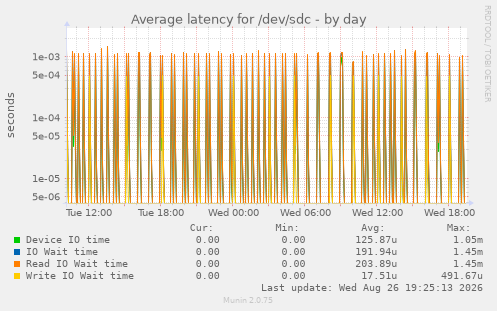 Average latency for /dev/sdc