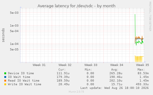 Average latency for /dev/sdc