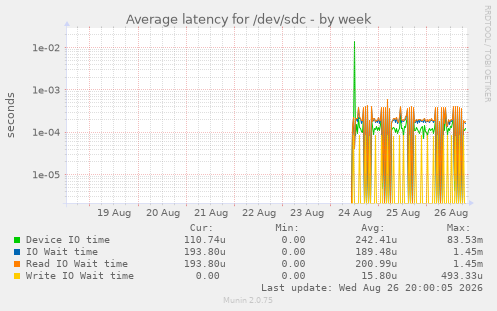 Average latency for /dev/sdc