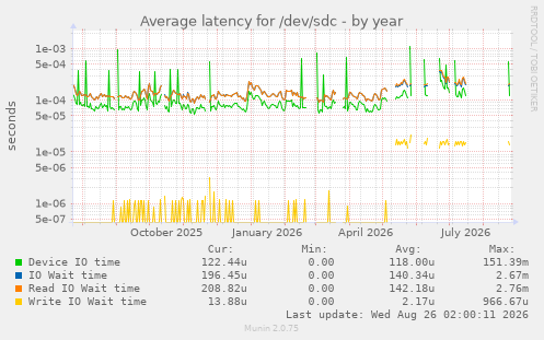 Average latency for /dev/sdc
