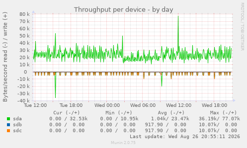 Throughput per device