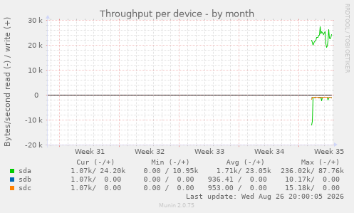 Throughput per device